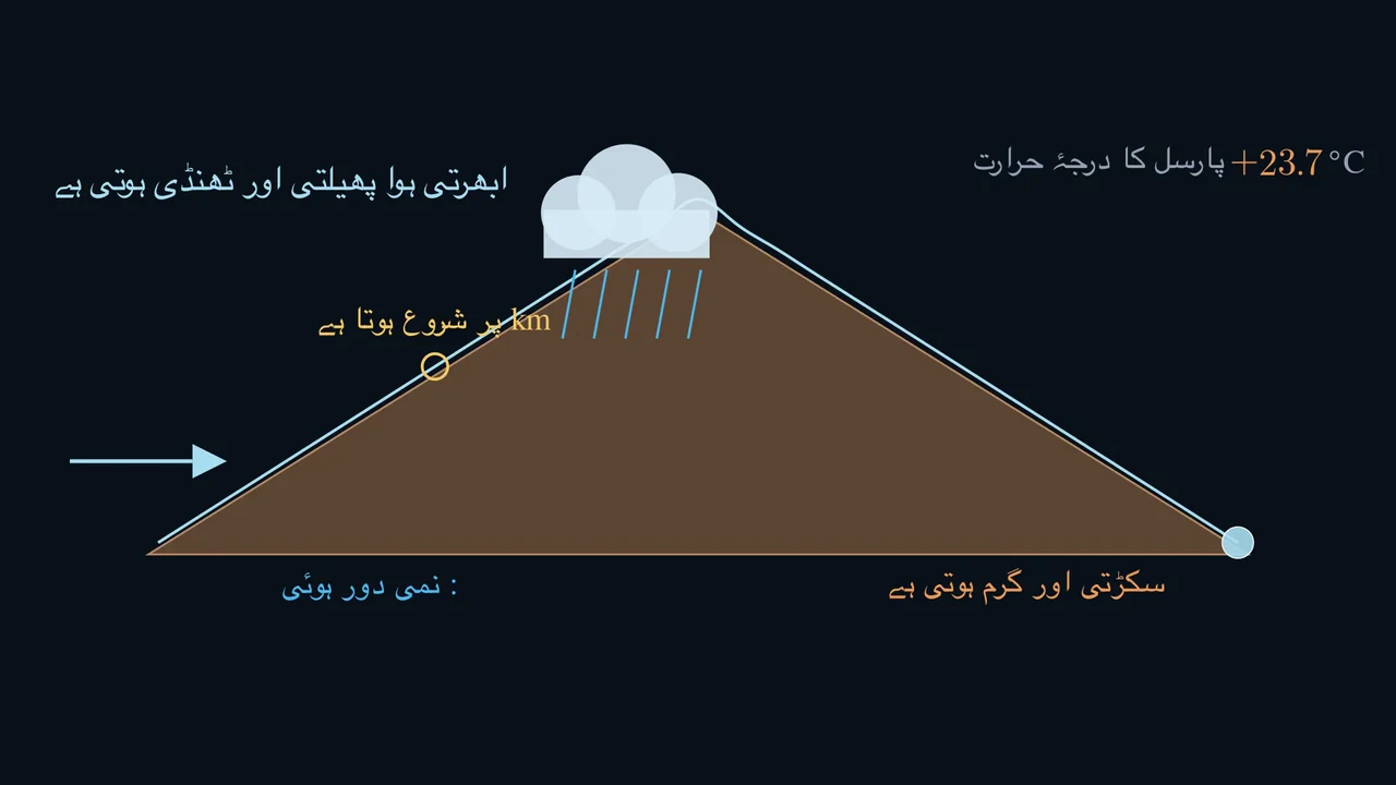 پہاڑ ہوا کی صورت بدل دیتا ہے۔