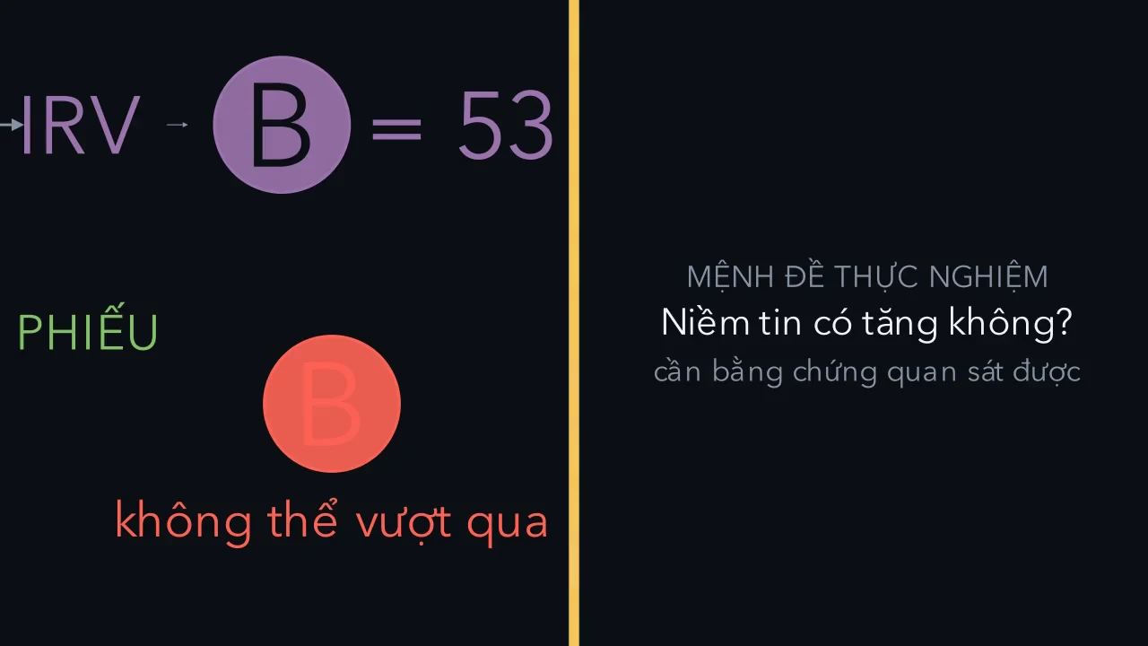 Có những câu hỏi cần một kiểu bằng chứng khác.