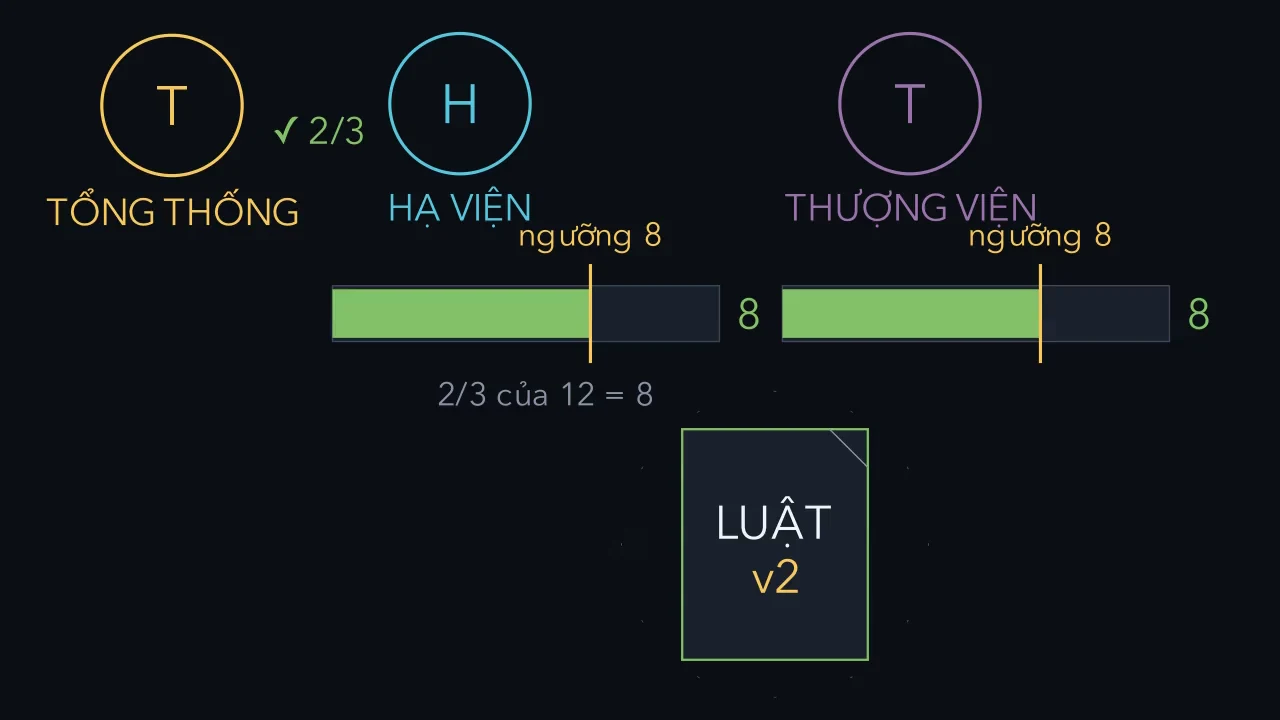 Hai ngưỡng quyết định điều gì trở thành luật.