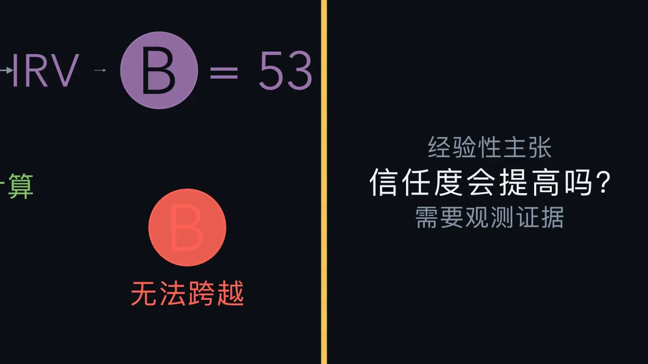 有些问题需要另一种证据。