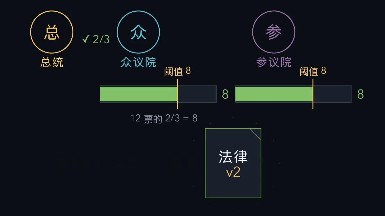 两个门槛决定什么能够成为法律。