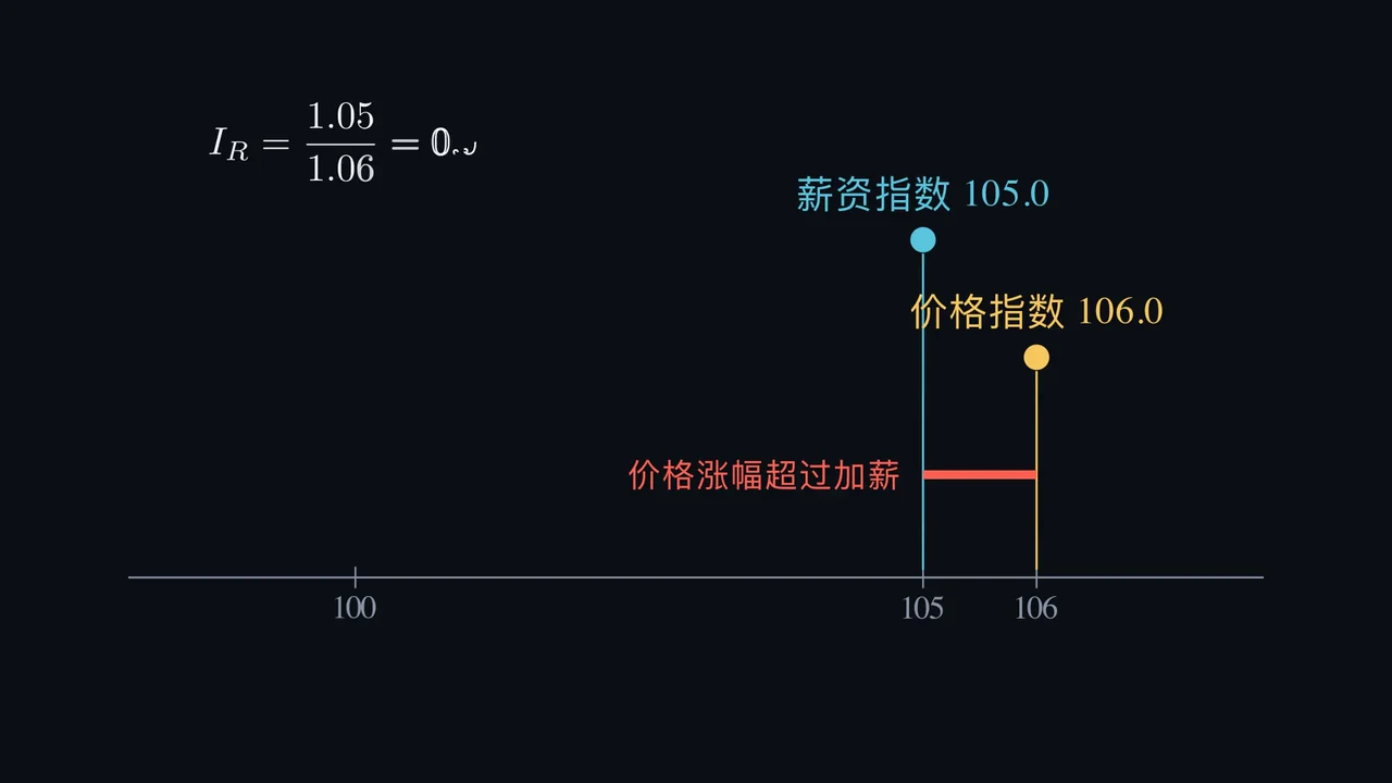 工资更高了,购买力却可能略有下降?