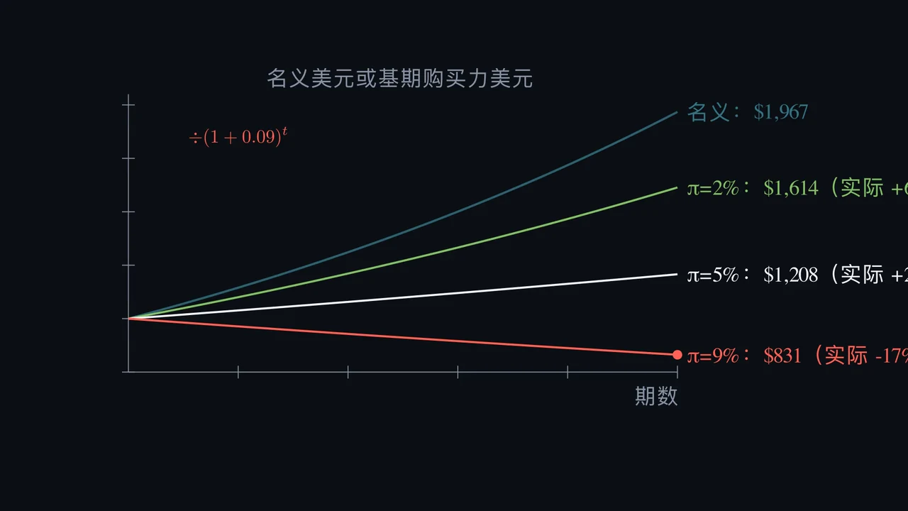 7% 的名义回报等于 7% 的实际收益吗?
