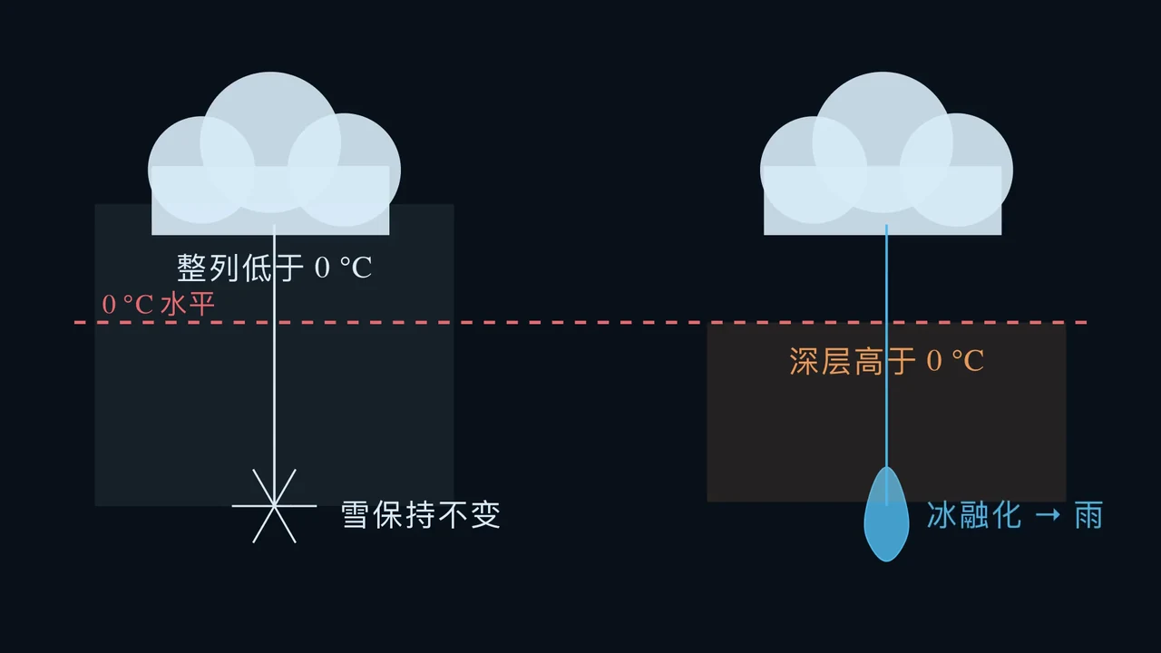整个气柱共同决定结果。