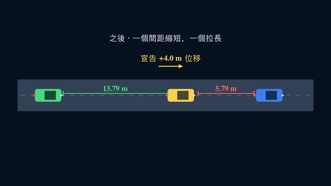 一個動作,就能重塑整個系統。