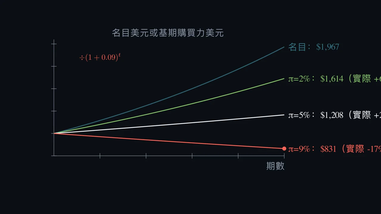 7% 的名目報酬等於 7% 的實質報酬嗎?