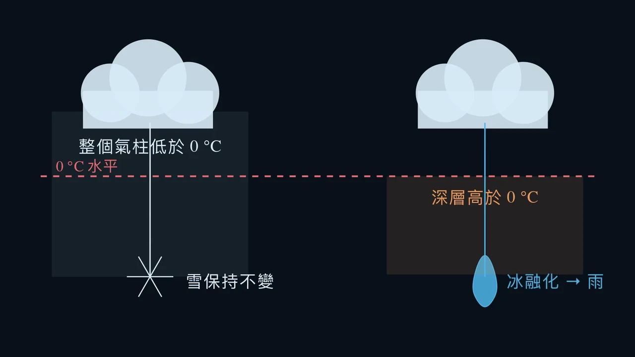 整個氣柱共同決定結果。
