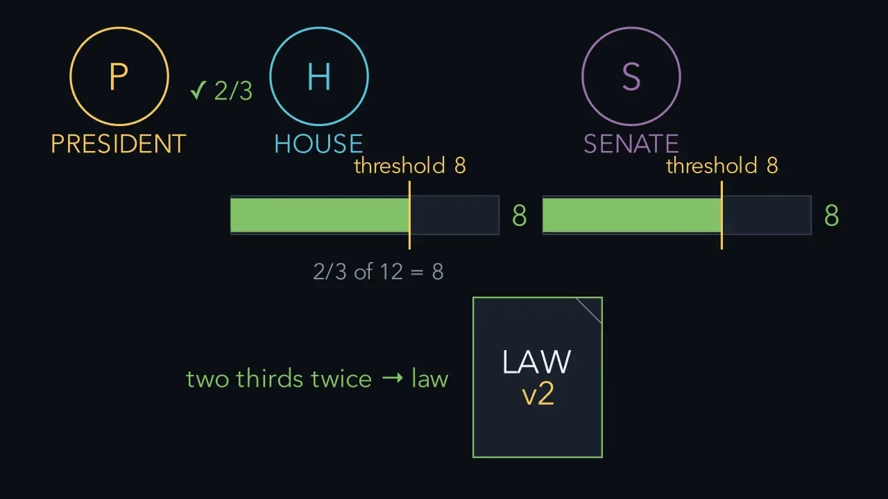 Two thresholds decide what becomes law.