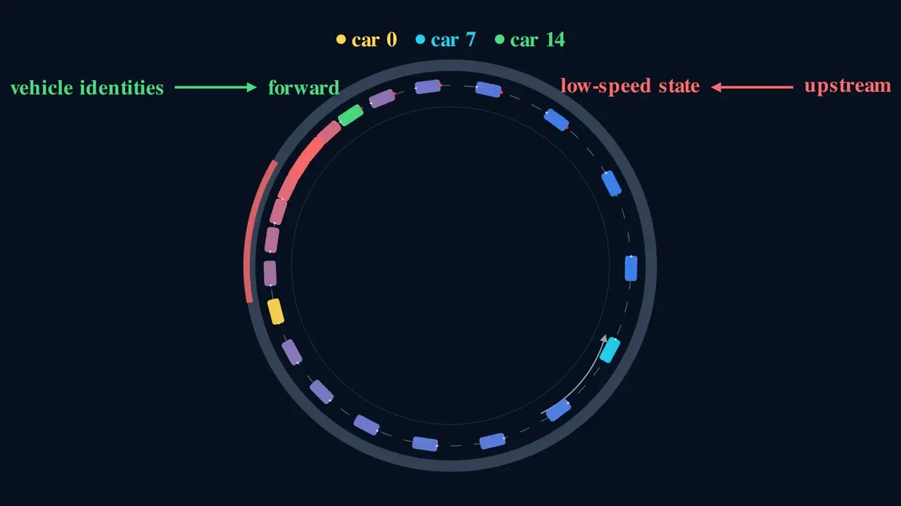 How can a jam move backward when every car moves forward?
