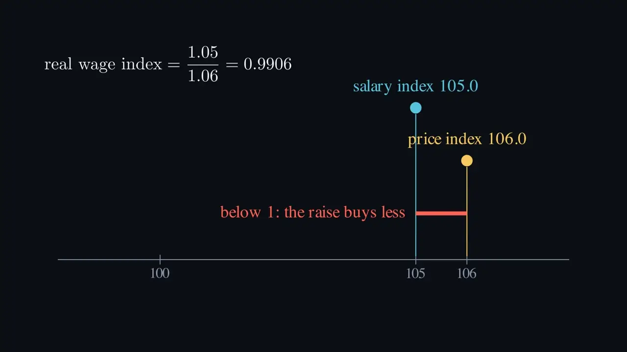 Can a higher salary buy slightly less?