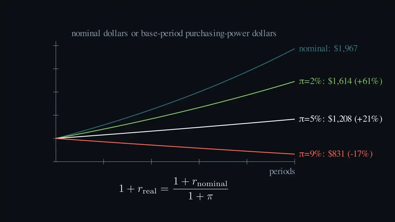 Does a 7% nominal return mean a 7% real gain?