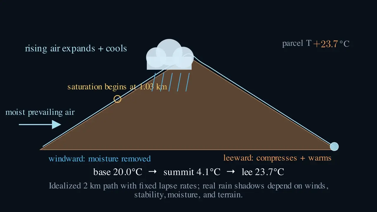 A mountain edits the air.